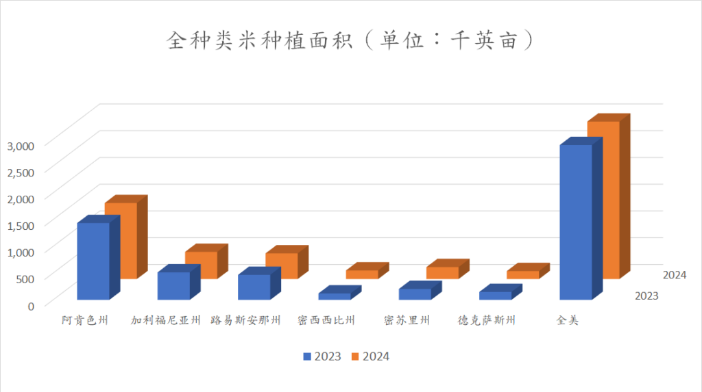 2023与2024年美国稻米各州及各品类种植面积和收获面积情况